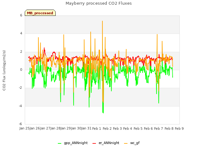 plot of Mayberry processed CO2 Fluxes