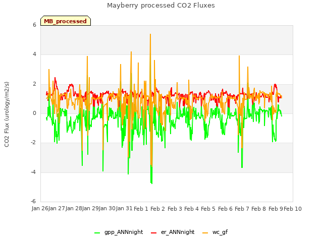 plot of Mayberry processed CO2 Fluxes