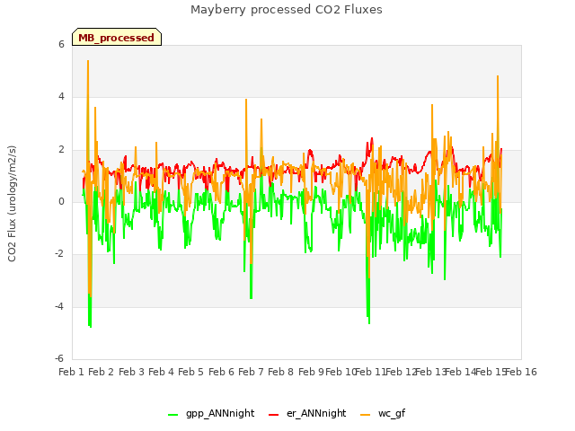 plot of Mayberry processed CO2 Fluxes