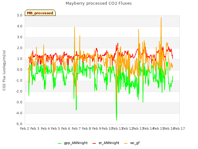 plot of Mayberry processed CO2 Fluxes