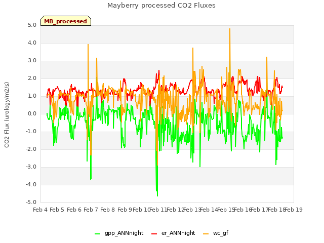 plot of Mayberry processed CO2 Fluxes