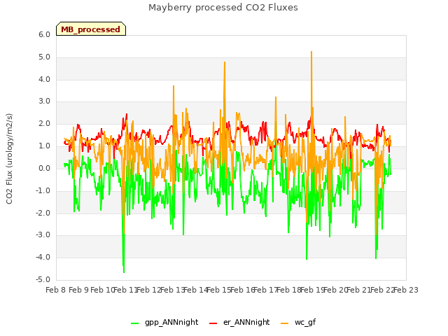 plot of Mayberry processed CO2 Fluxes