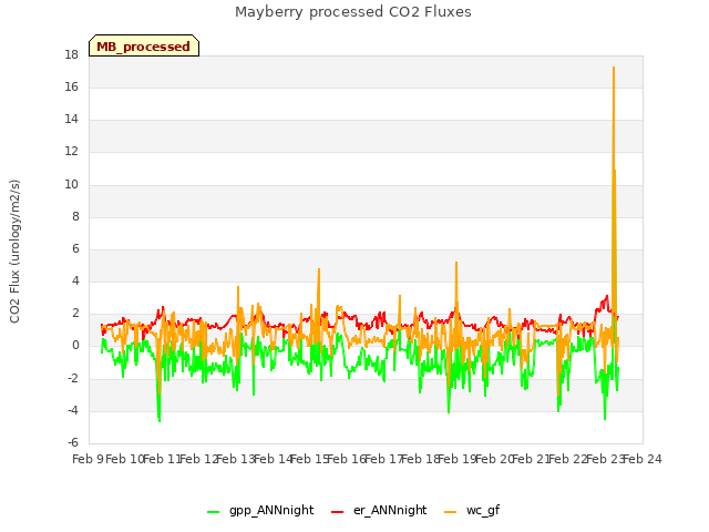 plot of Mayberry processed CO2 Fluxes