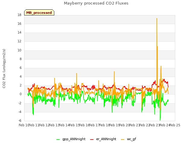 plot of Mayberry processed CO2 Fluxes