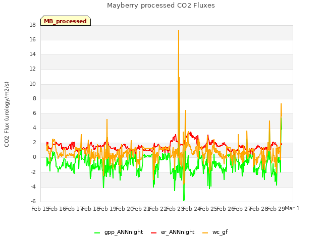 plot of Mayberry processed CO2 Fluxes