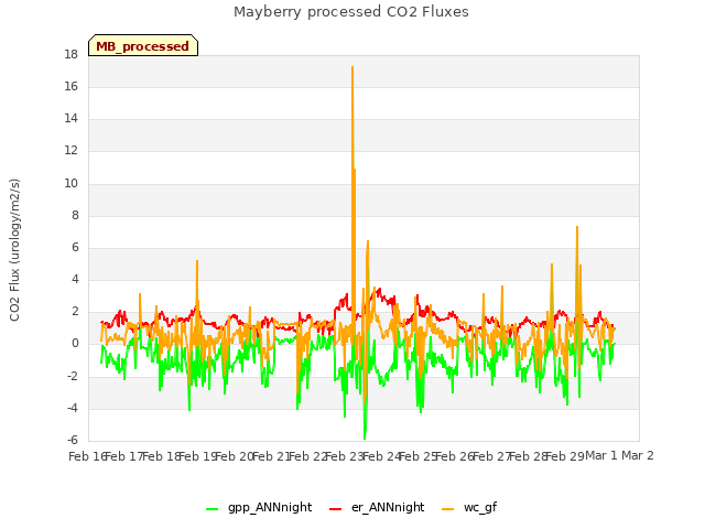 plot of Mayberry processed CO2 Fluxes