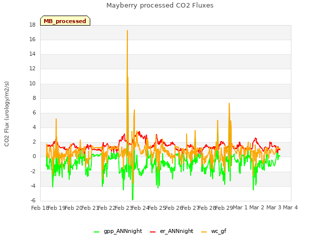 plot of Mayberry processed CO2 Fluxes