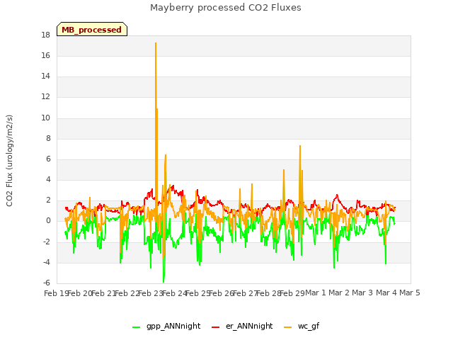 plot of Mayberry processed CO2 Fluxes