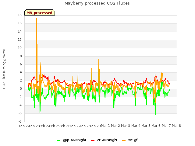 plot of Mayberry processed CO2 Fluxes