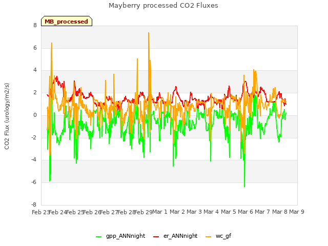 plot of Mayberry processed CO2 Fluxes