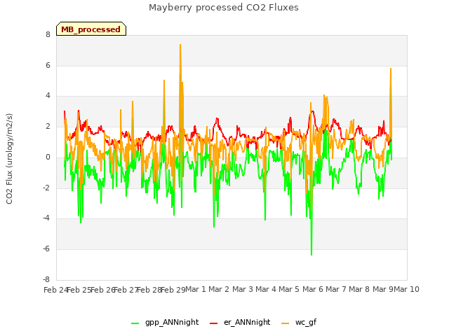 plot of Mayberry processed CO2 Fluxes