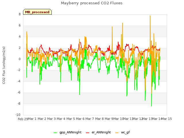 plot of Mayberry processed CO2 Fluxes