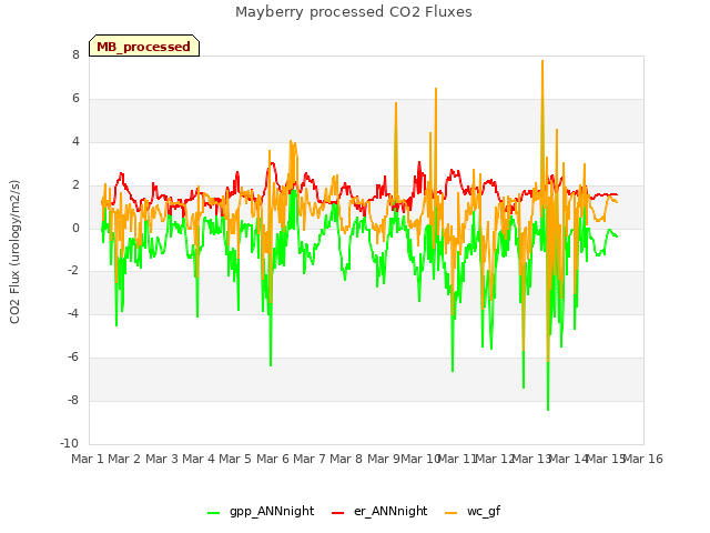 plot of Mayberry processed CO2 Fluxes