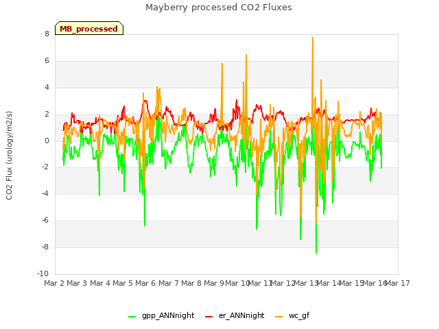 plot of Mayberry processed CO2 Fluxes