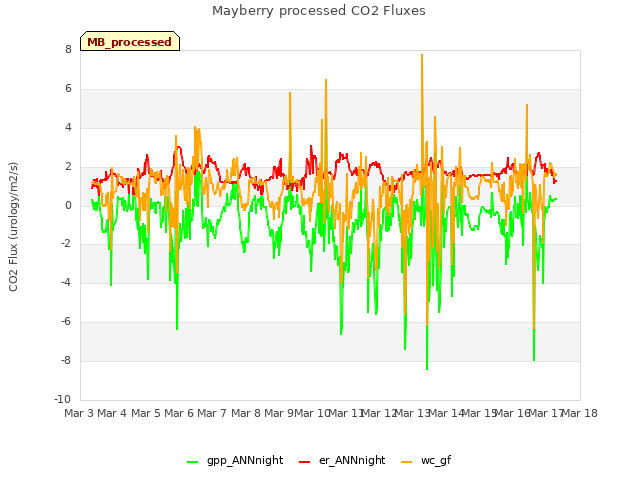 plot of Mayberry processed CO2 Fluxes