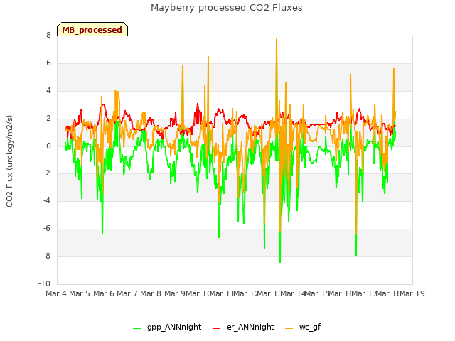 plot of Mayberry processed CO2 Fluxes