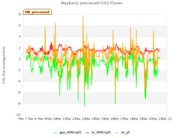 plot of Mayberry processed CO2 Fluxes