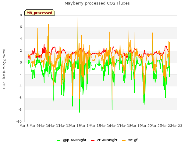 plot of Mayberry processed CO2 Fluxes