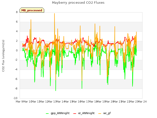 plot of Mayberry processed CO2 Fluxes