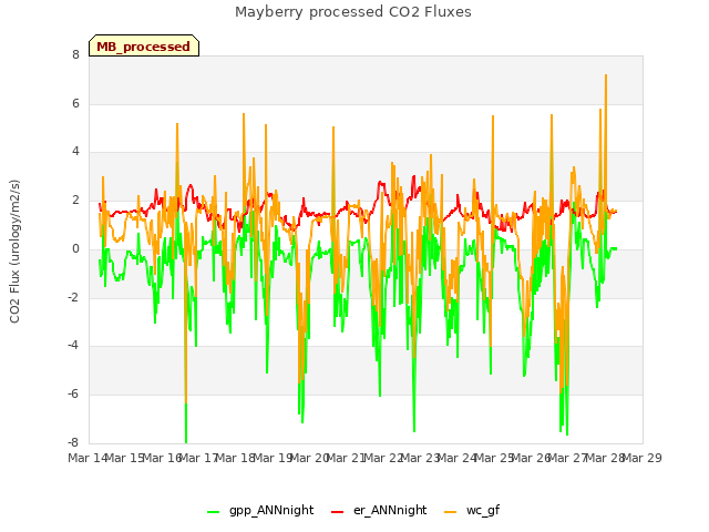 plot of Mayberry processed CO2 Fluxes