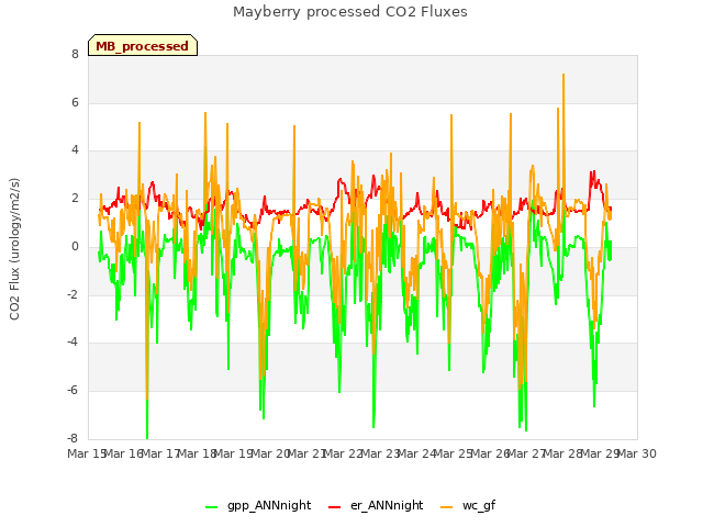 plot of Mayberry processed CO2 Fluxes