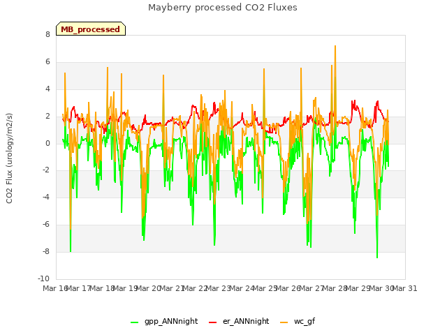 plot of Mayberry processed CO2 Fluxes