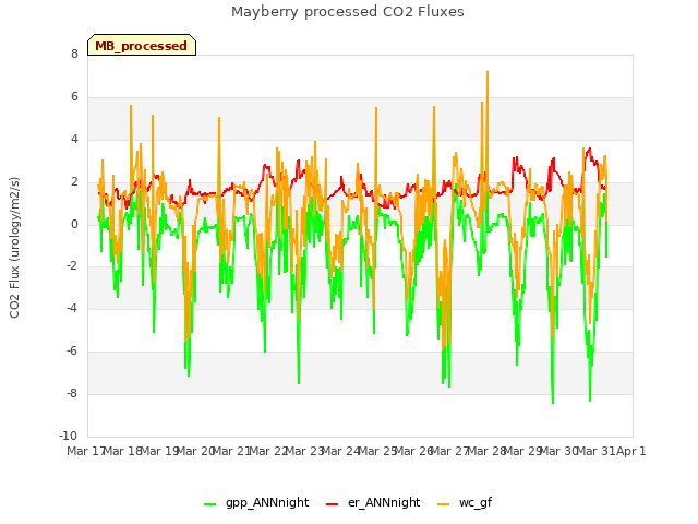 plot of Mayberry processed CO2 Fluxes