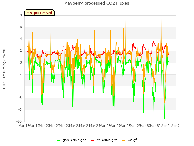 plot of Mayberry processed CO2 Fluxes