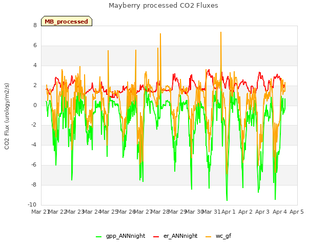 plot of Mayberry processed CO2 Fluxes