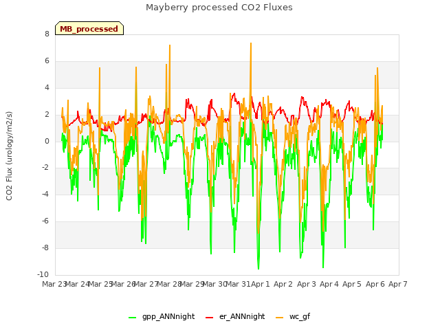 plot of Mayberry processed CO2 Fluxes