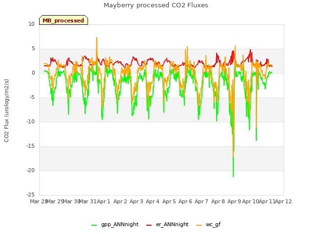 plot of Mayberry processed CO2 Fluxes