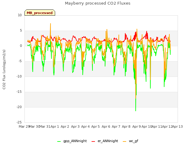 plot of Mayberry processed CO2 Fluxes