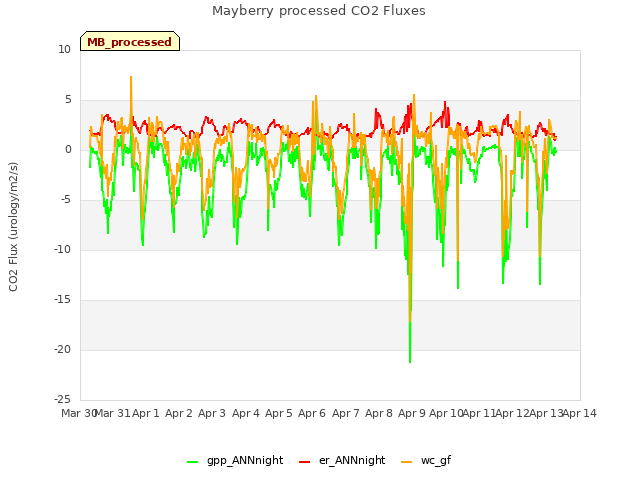 plot of Mayberry processed CO2 Fluxes