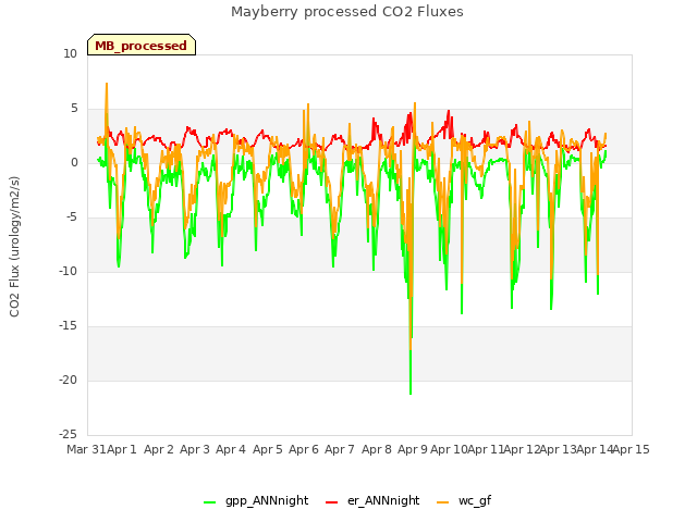 plot of Mayberry processed CO2 Fluxes