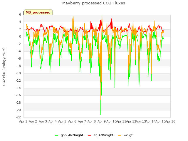 plot of Mayberry processed CO2 Fluxes