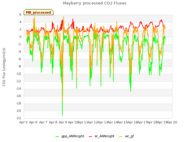 plot of Mayberry processed CO2 Fluxes