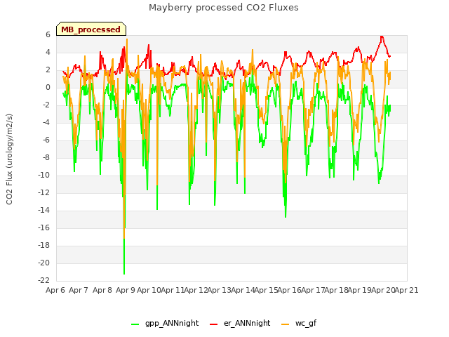 plot of Mayberry processed CO2 Fluxes