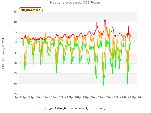 plot of Mayberry processed CO2 Fluxes