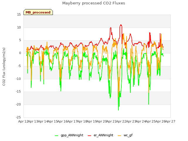 plot of Mayberry processed CO2 Fluxes