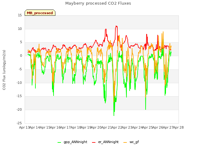 plot of Mayberry processed CO2 Fluxes