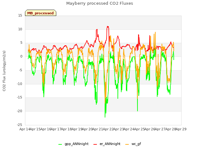 plot of Mayberry processed CO2 Fluxes