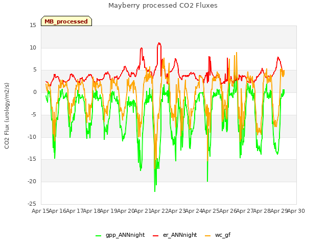 plot of Mayberry processed CO2 Fluxes