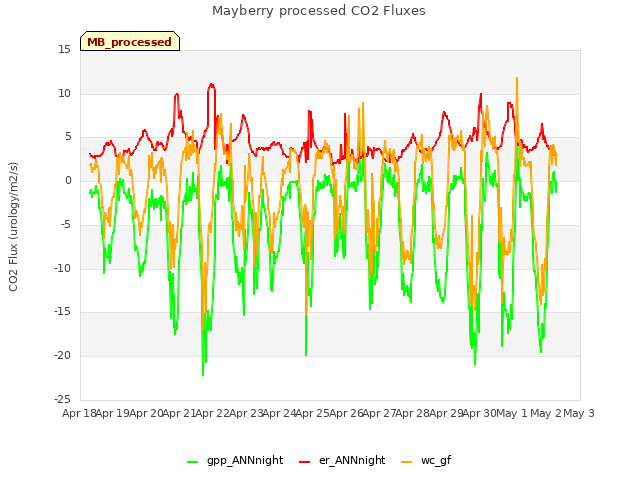 plot of Mayberry processed CO2 Fluxes