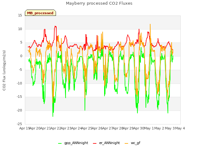 plot of Mayberry processed CO2 Fluxes