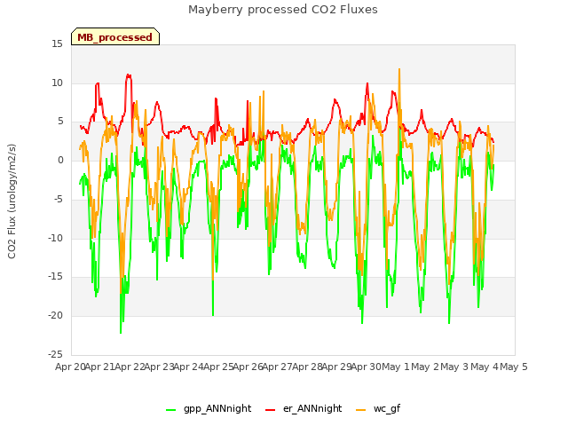 plot of Mayberry processed CO2 Fluxes