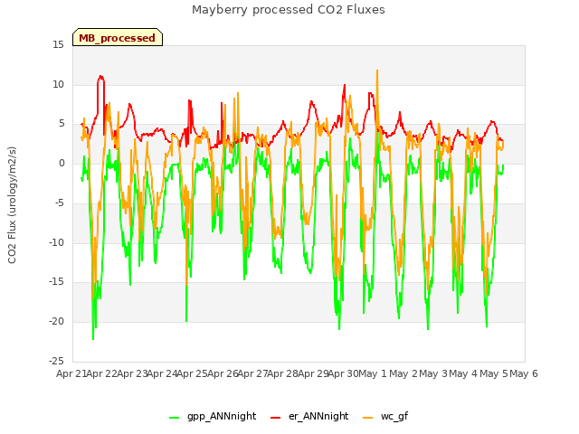 plot of Mayberry processed CO2 Fluxes