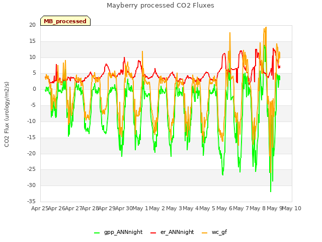 plot of Mayberry processed CO2 Fluxes