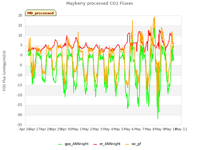 plot of Mayberry processed CO2 Fluxes