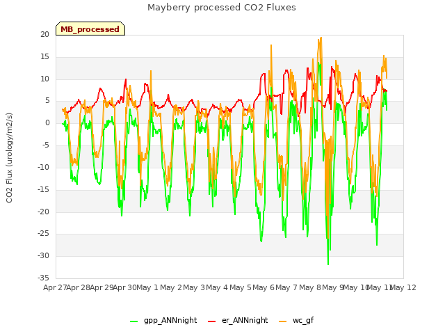 plot of Mayberry processed CO2 Fluxes