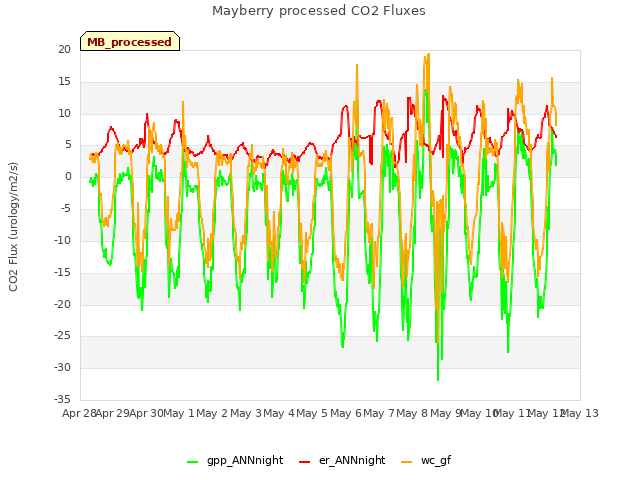 plot of Mayberry processed CO2 Fluxes